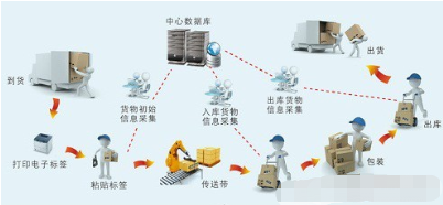 生產(chǎn)型企業(yè)產(chǎn)品追溯系統(tǒng)軟件設(shè)計(jì)開(kāi)發(fā)解決方案